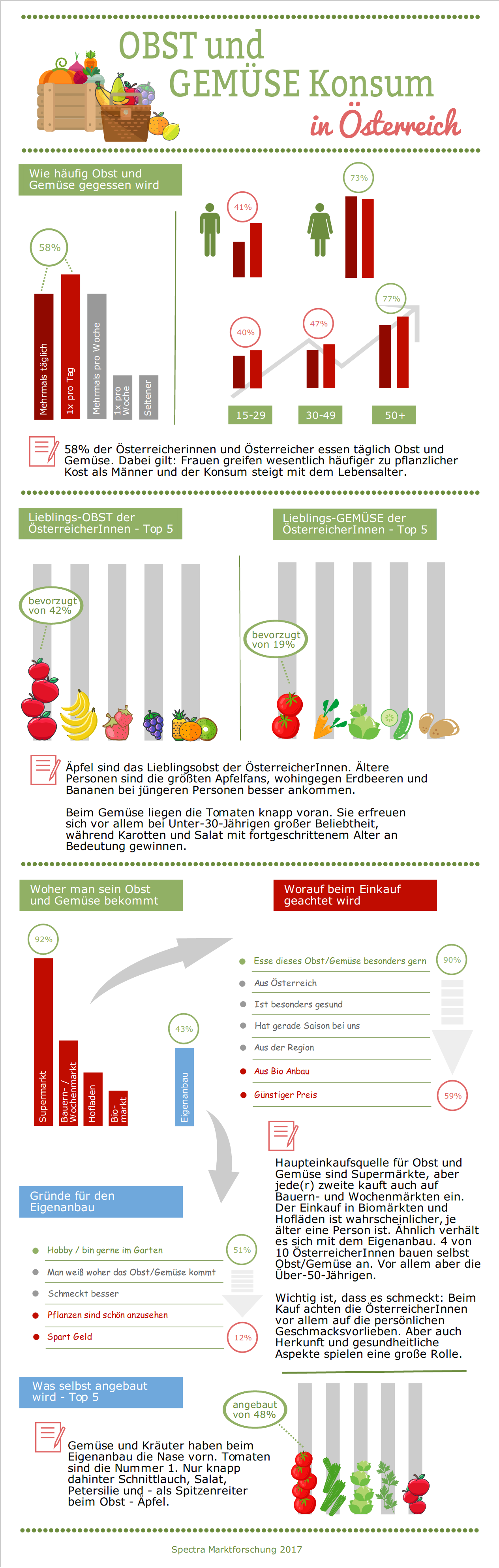 Obst und Gemüse Infografik