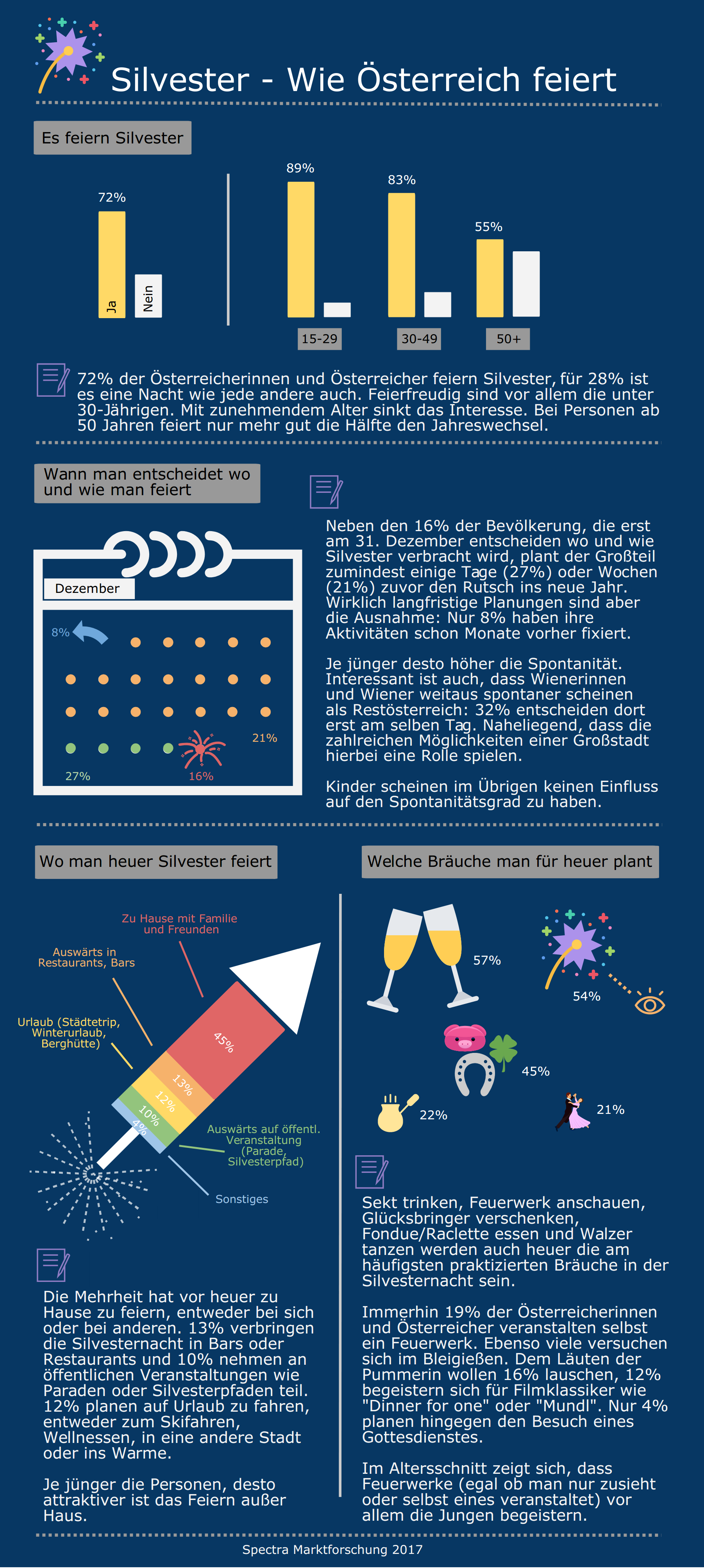 Silvester – Wie Österreich feiert Infografik