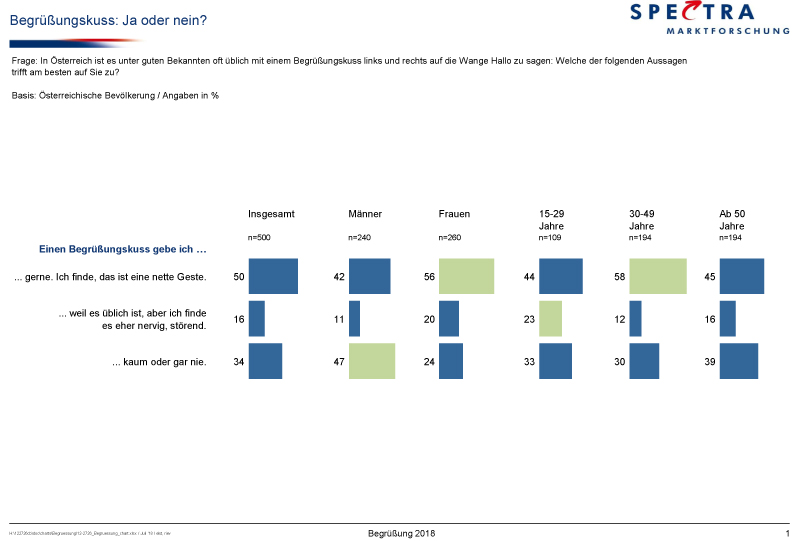 Begrüßungskuss: Ja oder nein? Infografik