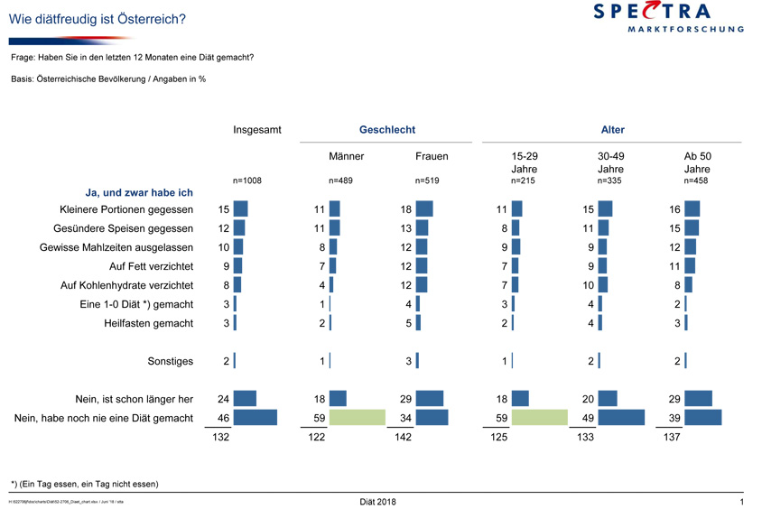 Wie diätfreudig ist Österreich? Infografik