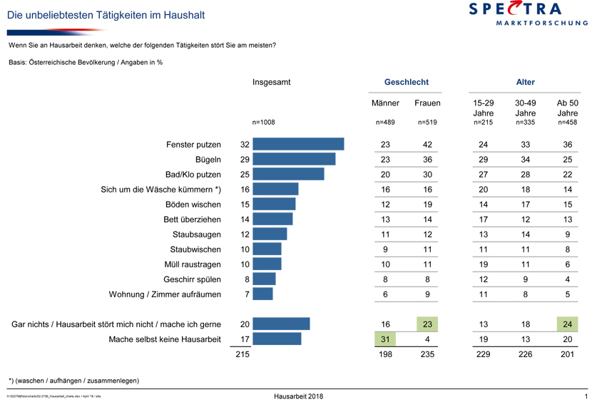 Ungeliebte Hausarbeit – Was am meisten stört Infografik