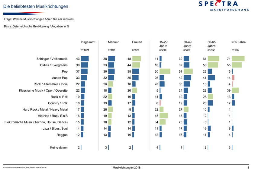 Die beliebtesten Musikrichtungen Infografik