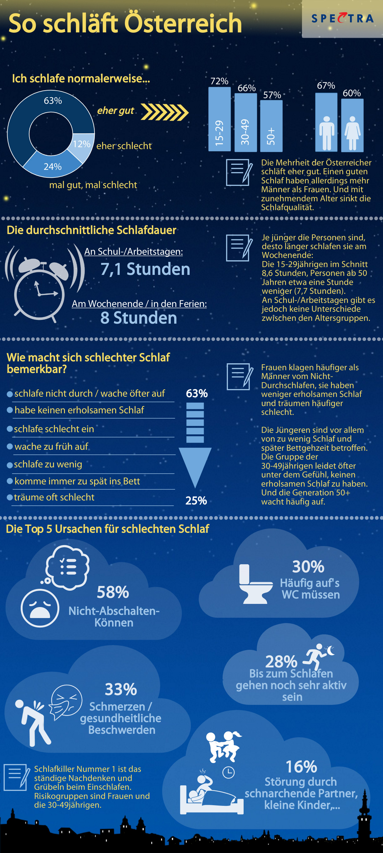 So gut schläft Österreich Infografik