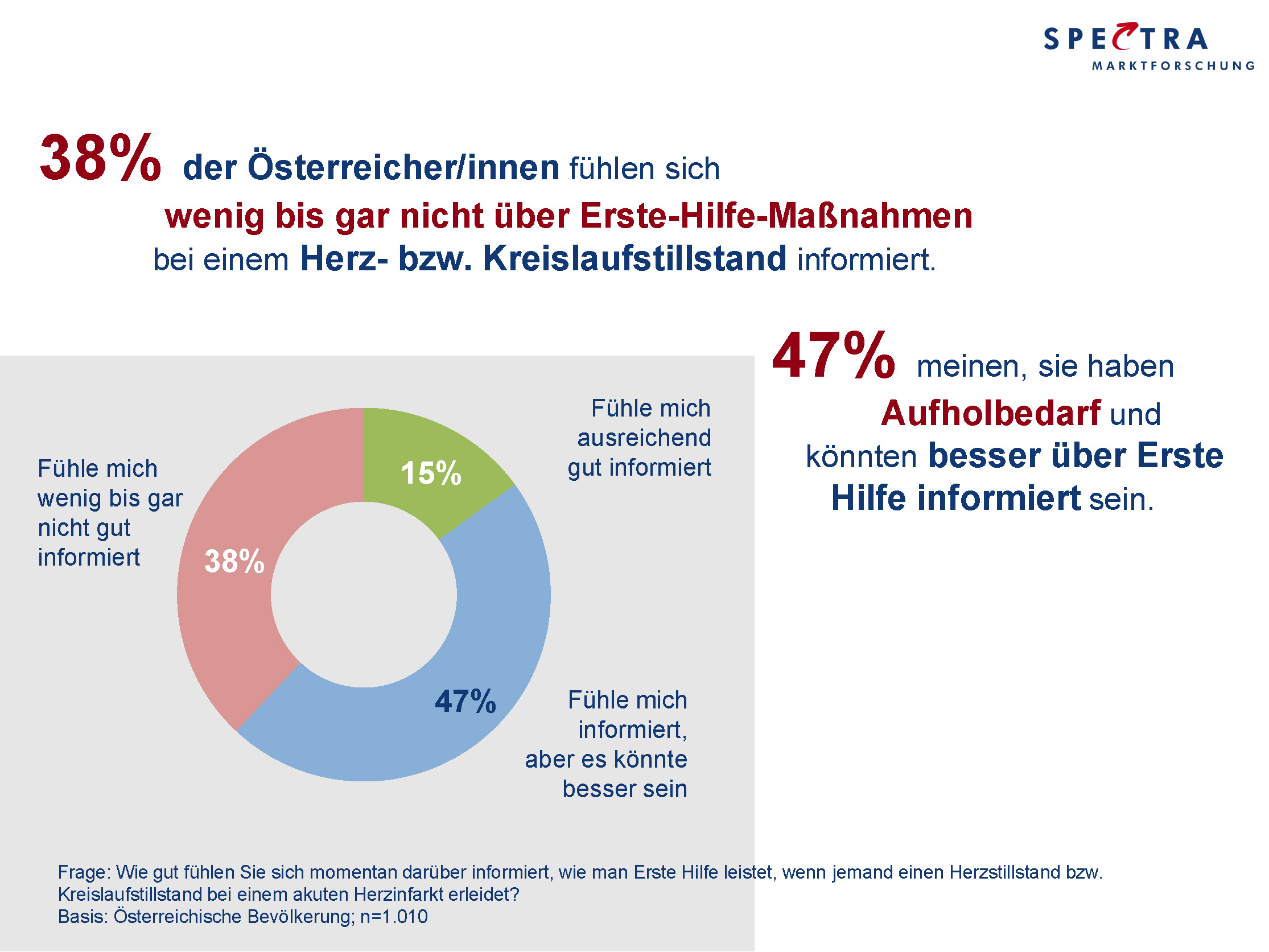 Wie man richtig Erste Hilfe leistet